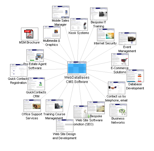 Graphical Site Map - image map links go to pages.